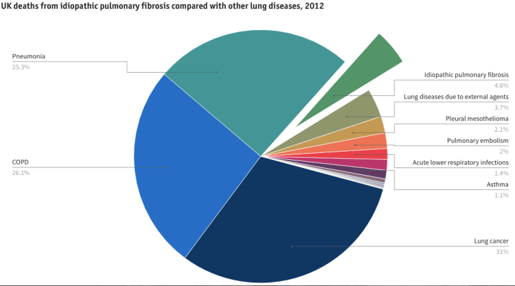 From BLF, Lung Disease in the UK. www.statistics.blf.org.uk/pulmonary-fibrosis